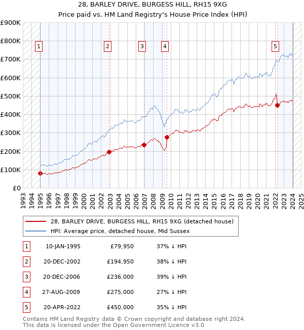 28, BARLEY DRIVE, BURGESS HILL, RH15 9XG: Price paid vs HM Land Registry's House Price Index