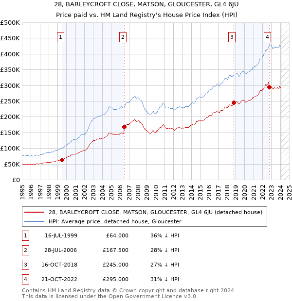 28, BARLEYCROFT CLOSE, MATSON, GLOUCESTER, GL4 6JU: Price paid vs HM Land Registry's House Price Index