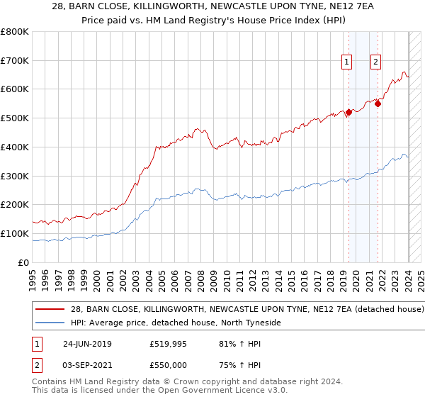 28, BARN CLOSE, KILLINGWORTH, NEWCASTLE UPON TYNE, NE12 7EA: Price paid vs HM Land Registry's House Price Index