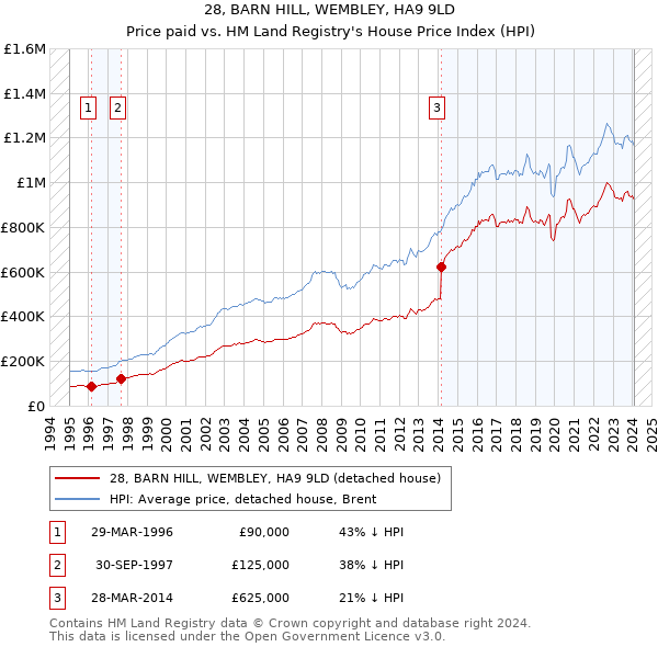 28, BARN HILL, WEMBLEY, HA9 9LD: Price paid vs HM Land Registry's House Price Index