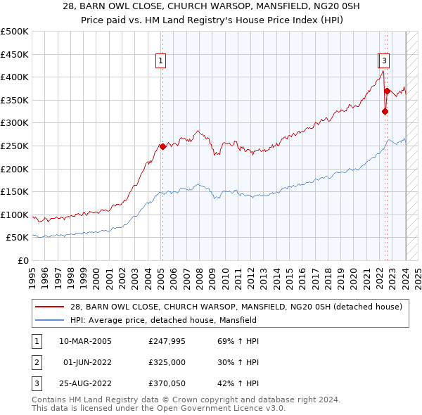 28, BARN OWL CLOSE, CHURCH WARSOP, MANSFIELD, NG20 0SH: Price paid vs HM Land Registry's House Price Index