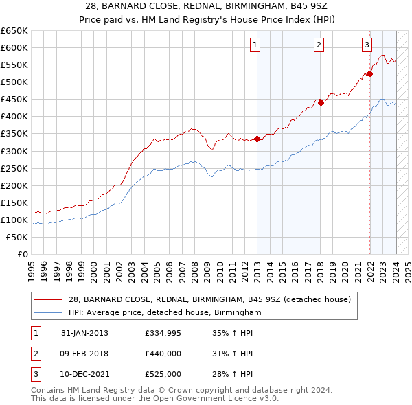28, BARNARD CLOSE, REDNAL, BIRMINGHAM, B45 9SZ: Price paid vs HM Land Registry's House Price Index