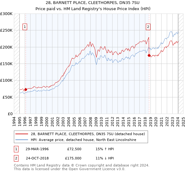 28, BARNETT PLACE, CLEETHORPES, DN35 7SU: Price paid vs HM Land Registry's House Price Index