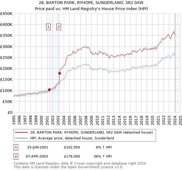 28, BARTON PARK, RYHOPE, SUNDERLAND, SR2 0AW: Price paid vs HM Land Registry's House Price Index
