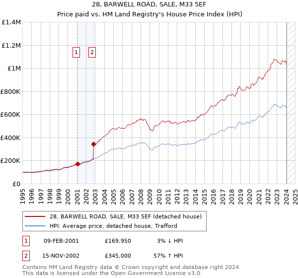 28, BARWELL ROAD, SALE, M33 5EF: Price paid vs HM Land Registry's House Price Index