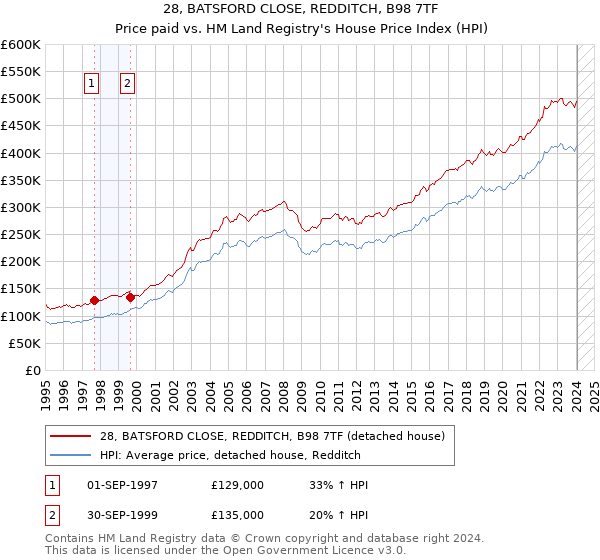 28, BATSFORD CLOSE, REDDITCH, B98 7TF: Price paid vs HM Land Registry's House Price Index
