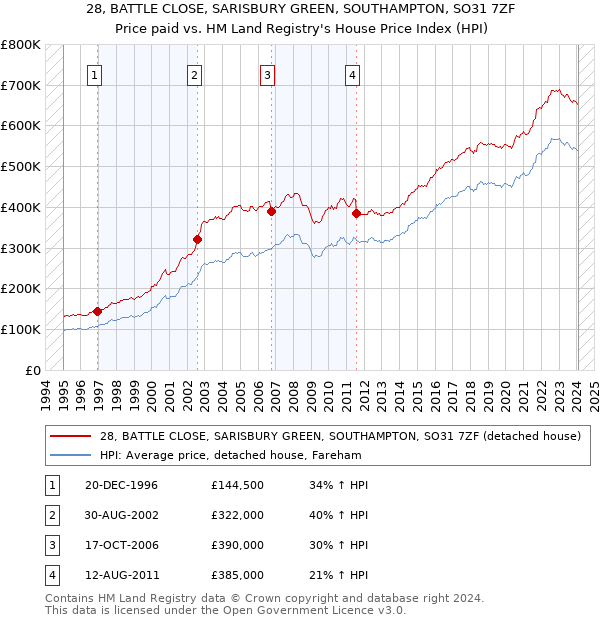 28, BATTLE CLOSE, SARISBURY GREEN, SOUTHAMPTON, SO31 7ZF: Price paid vs HM Land Registry's House Price Index