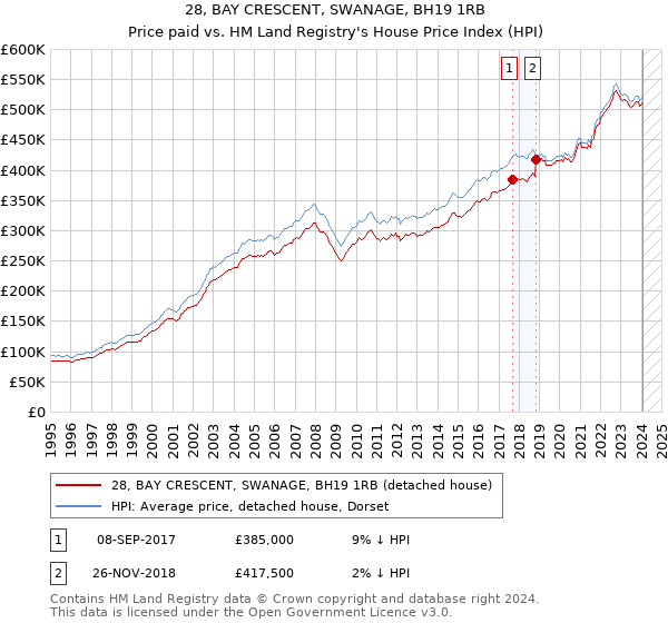 28, BAY CRESCENT, SWANAGE, BH19 1RB: Price paid vs HM Land Registry's House Price Index