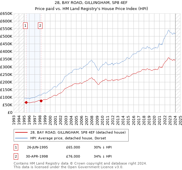 28, BAY ROAD, GILLINGHAM, SP8 4EF: Price paid vs HM Land Registry's House Price Index