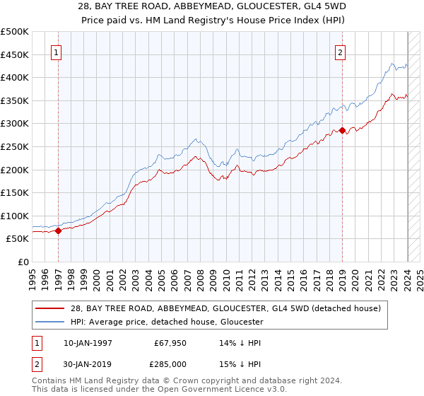 28, BAY TREE ROAD, ABBEYMEAD, GLOUCESTER, GL4 5WD: Price paid vs HM Land Registry's House Price Index