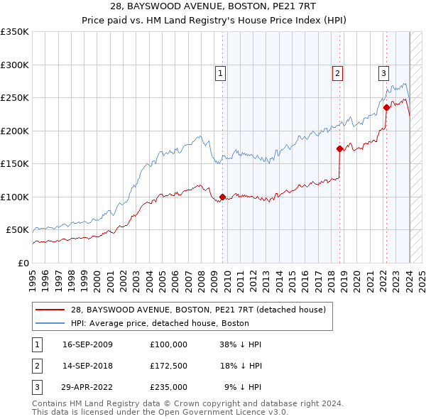 28, BAYSWOOD AVENUE, BOSTON, PE21 7RT: Price paid vs HM Land Registry's House Price Index