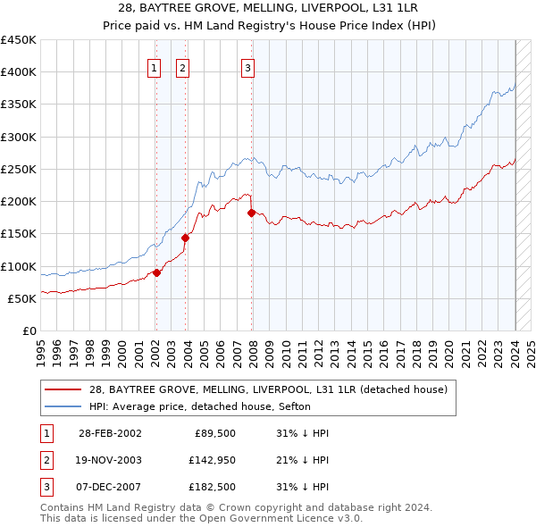 28, BAYTREE GROVE, MELLING, LIVERPOOL, L31 1LR: Price paid vs HM Land Registry's House Price Index