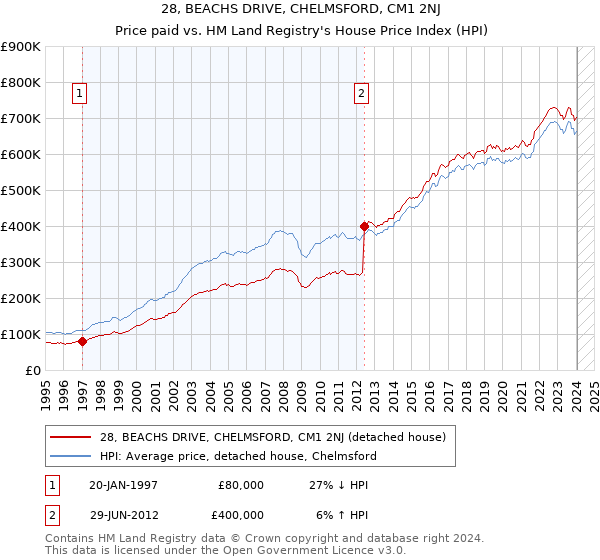 28, BEACHS DRIVE, CHELMSFORD, CM1 2NJ: Price paid vs HM Land Registry's House Price Index