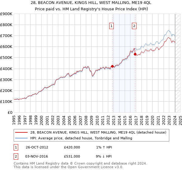 28, BEACON AVENUE, KINGS HILL, WEST MALLING, ME19 4QL: Price paid vs HM Land Registry's House Price Index