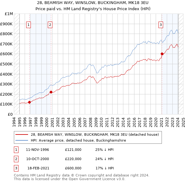 28, BEAMISH WAY, WINSLOW, BUCKINGHAM, MK18 3EU: Price paid vs HM Land Registry's House Price Index