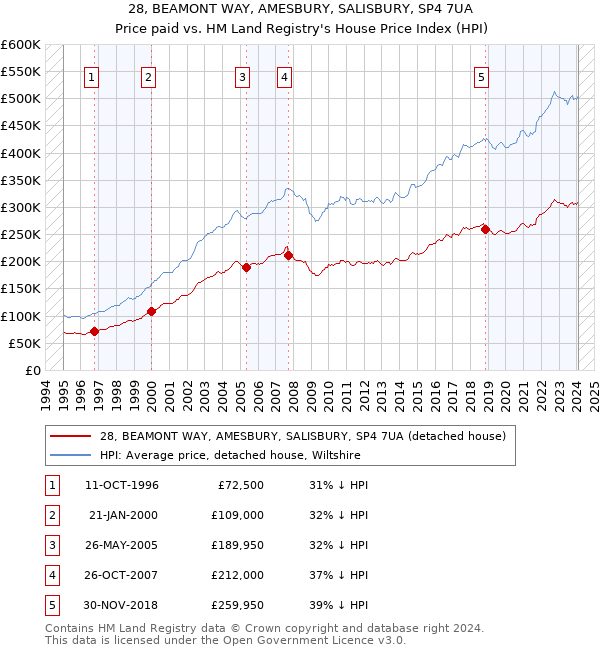 28, BEAMONT WAY, AMESBURY, SALISBURY, SP4 7UA: Price paid vs HM Land Registry's House Price Index