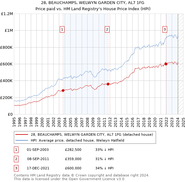 28, BEAUCHAMPS, WELWYN GARDEN CITY, AL7 1FG: Price paid vs HM Land Registry's House Price Index