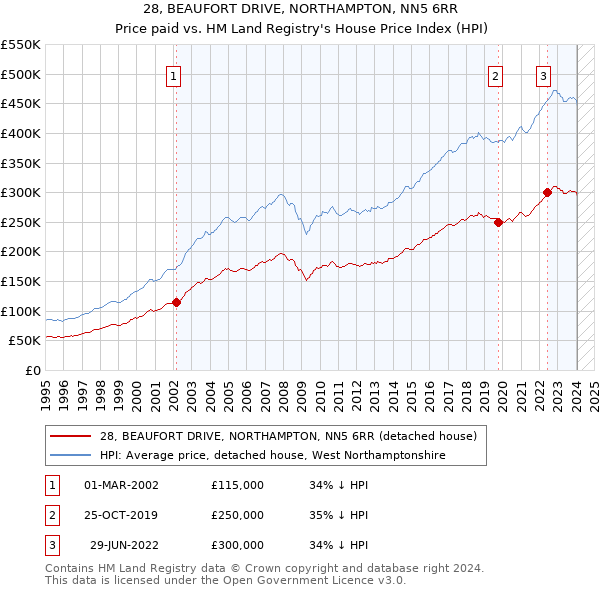 28, BEAUFORT DRIVE, NORTHAMPTON, NN5 6RR: Price paid vs HM Land Registry's House Price Index