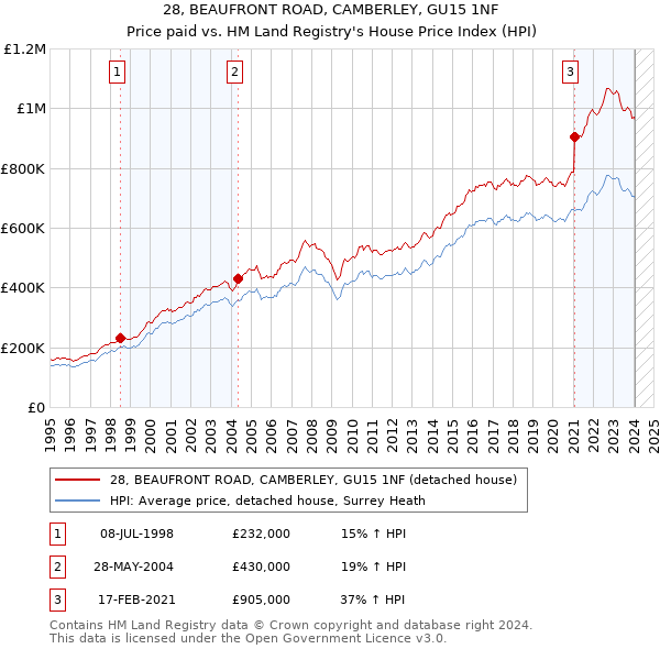 28, BEAUFRONT ROAD, CAMBERLEY, GU15 1NF: Price paid vs HM Land Registry's House Price Index