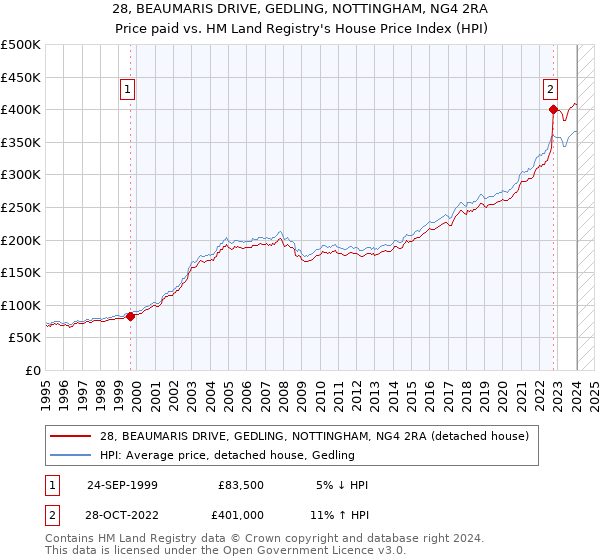 28, BEAUMARIS DRIVE, GEDLING, NOTTINGHAM, NG4 2RA: Price paid vs HM Land Registry's House Price Index