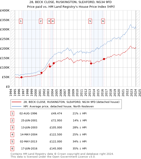 28, BECK CLOSE, RUSKINGTON, SLEAFORD, NG34 9FD: Price paid vs HM Land Registry's House Price Index