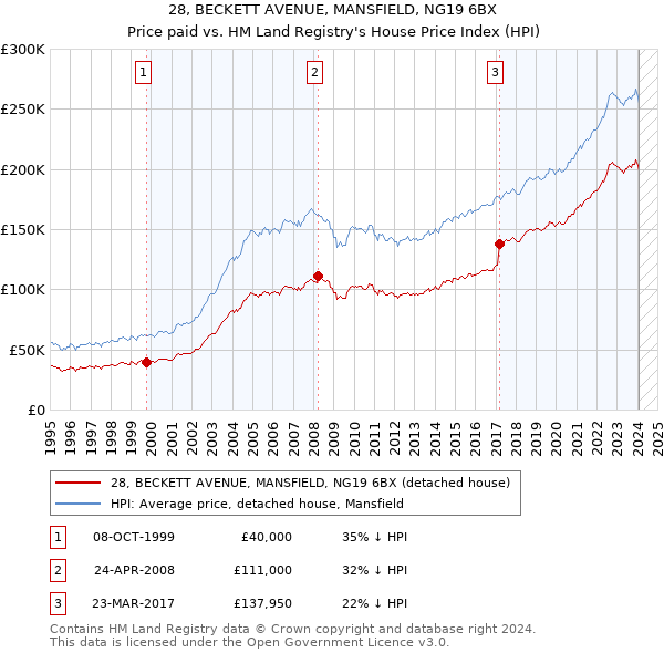 28, BECKETT AVENUE, MANSFIELD, NG19 6BX: Price paid vs HM Land Registry's House Price Index