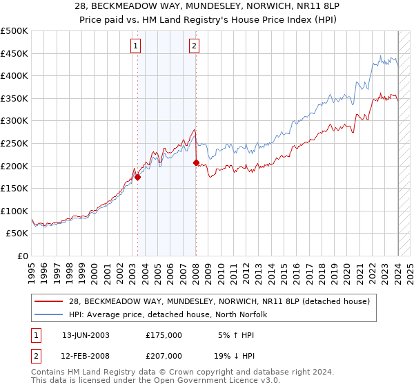 28, BECKMEADOW WAY, MUNDESLEY, NORWICH, NR11 8LP: Price paid vs HM Land Registry's House Price Index