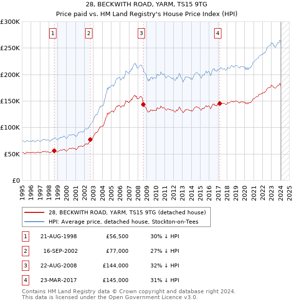 28, BECKWITH ROAD, YARM, TS15 9TG: Price paid vs HM Land Registry's House Price Index