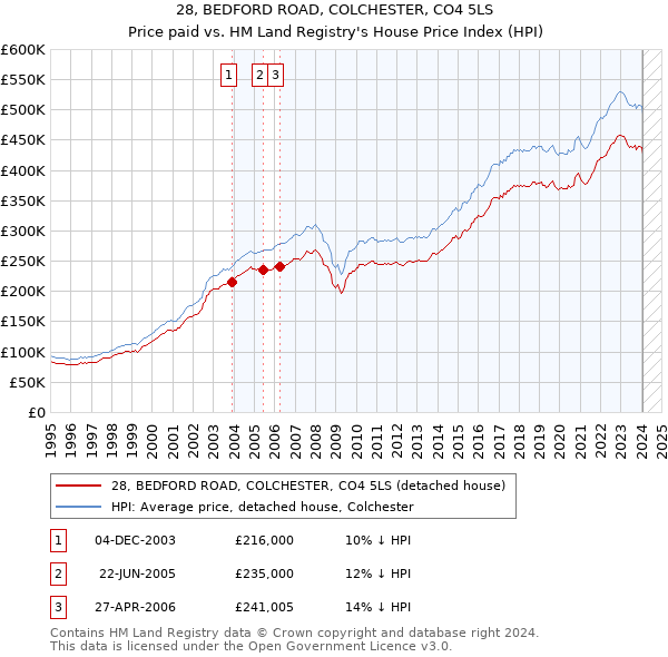 28, BEDFORD ROAD, COLCHESTER, CO4 5LS: Price paid vs HM Land Registry's House Price Index