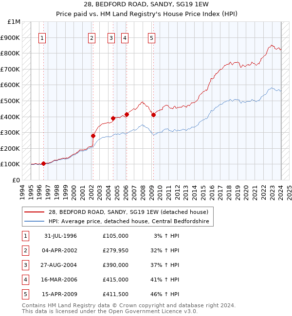 28, BEDFORD ROAD, SANDY, SG19 1EW: Price paid vs HM Land Registry's House Price Index