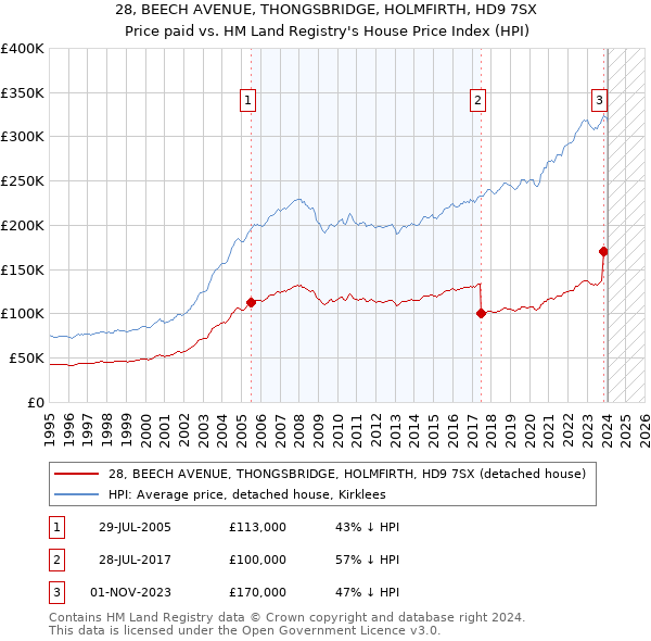 28, BEECH AVENUE, THONGSBRIDGE, HOLMFIRTH, HD9 7SX: Price paid vs HM Land Registry's House Price Index