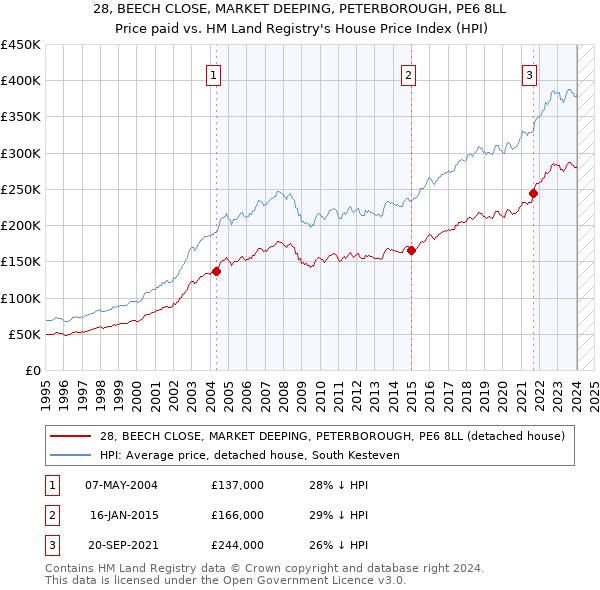28, BEECH CLOSE, MARKET DEEPING, PETERBOROUGH, PE6 8LL: Price paid vs HM Land Registry's House Price Index