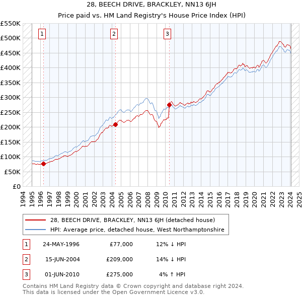 28, BEECH DRIVE, BRACKLEY, NN13 6JH: Price paid vs HM Land Registry's House Price Index