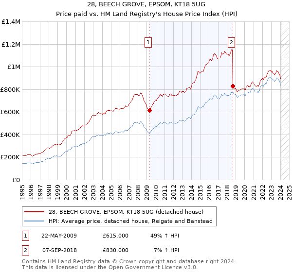 28, BEECH GROVE, EPSOM, KT18 5UG: Price paid vs HM Land Registry's House Price Index