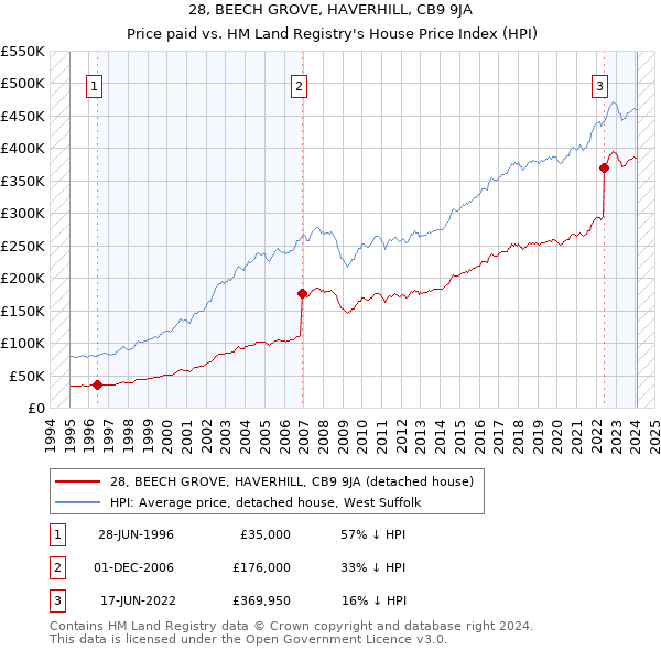 28, BEECH GROVE, HAVERHILL, CB9 9JA: Price paid vs HM Land Registry's House Price Index