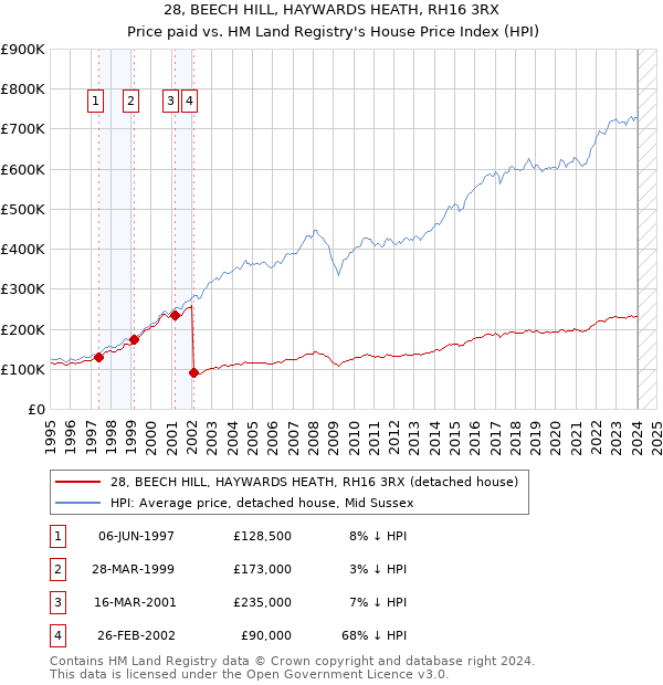 28, BEECH HILL, HAYWARDS HEATH, RH16 3RX: Price paid vs HM Land Registry's House Price Index