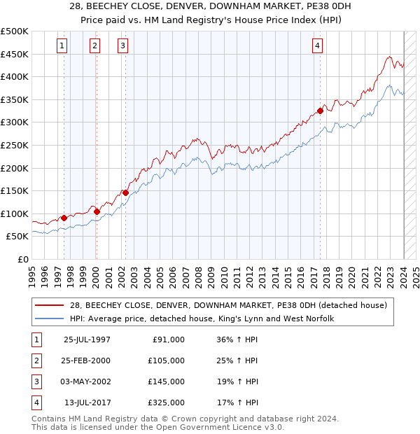28, BEECHEY CLOSE, DENVER, DOWNHAM MARKET, PE38 0DH: Price paid vs HM Land Registry's House Price Index