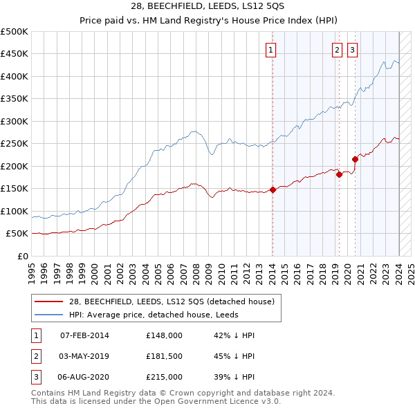28, BEECHFIELD, LEEDS, LS12 5QS: Price paid vs HM Land Registry's House Price Index