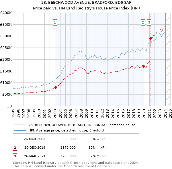 28, BEECHWOOD AVENUE, BRADFORD, BD6 3AF: Price paid vs HM Land Registry's House Price Index