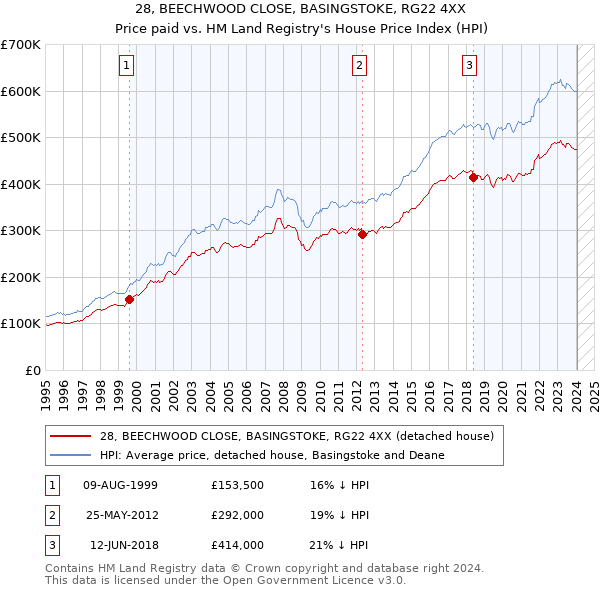 28, BEECHWOOD CLOSE, BASINGSTOKE, RG22 4XX: Price paid vs HM Land Registry's House Price Index