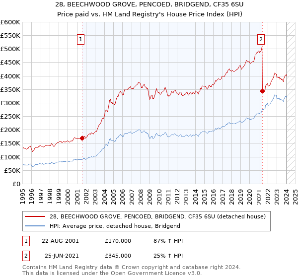28, BEECHWOOD GROVE, PENCOED, BRIDGEND, CF35 6SU: Price paid vs HM Land Registry's House Price Index
