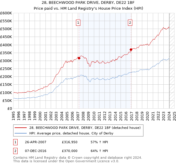 28, BEECHWOOD PARK DRIVE, DERBY, DE22 1BF: Price paid vs HM Land Registry's House Price Index