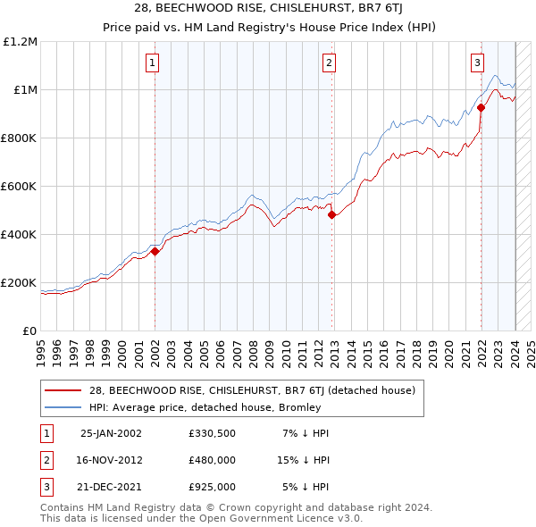 28, BEECHWOOD RISE, CHISLEHURST, BR7 6TJ: Price paid vs HM Land Registry's House Price Index