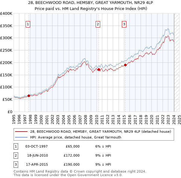 28, BEECHWOOD ROAD, HEMSBY, GREAT YARMOUTH, NR29 4LP: Price paid vs HM Land Registry's House Price Index