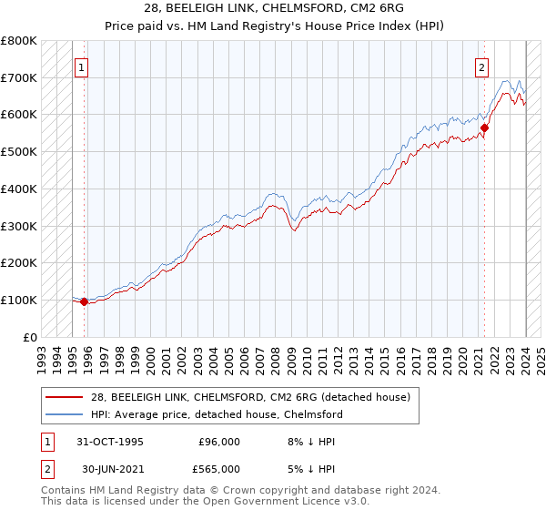 28, BEELEIGH LINK, CHELMSFORD, CM2 6RG: Price paid vs HM Land Registry's House Price Index
