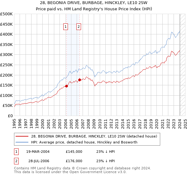 28, BEGONIA DRIVE, BURBAGE, HINCKLEY, LE10 2SW: Price paid vs HM Land Registry's House Price Index