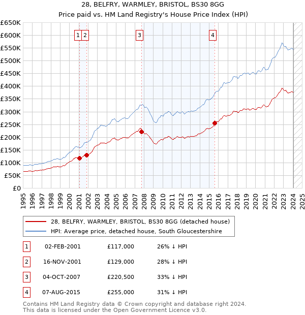 28, BELFRY, WARMLEY, BRISTOL, BS30 8GG: Price paid vs HM Land Registry's House Price Index