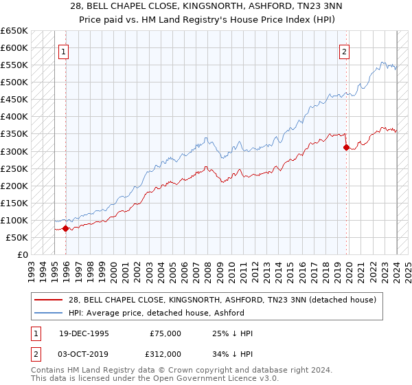 28, BELL CHAPEL CLOSE, KINGSNORTH, ASHFORD, TN23 3NN: Price paid vs HM Land Registry's House Price Index