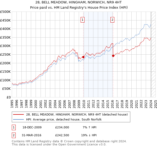 28, BELL MEADOW, HINGHAM, NORWICH, NR9 4HT: Price paid vs HM Land Registry's House Price Index
