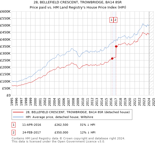 28, BELLEFIELD CRESCENT, TROWBRIDGE, BA14 8SR: Price paid vs HM Land Registry's House Price Index